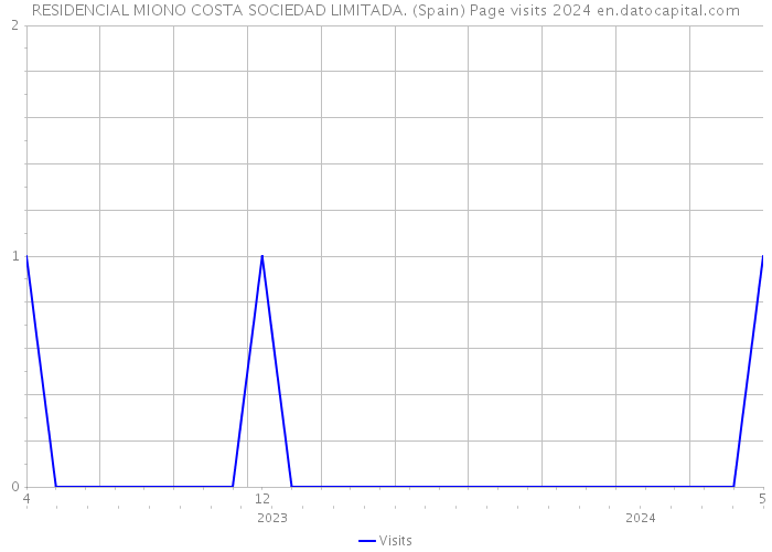 RESIDENCIAL MIONO COSTA SOCIEDAD LIMITADA. (Spain) Page visits 2024 