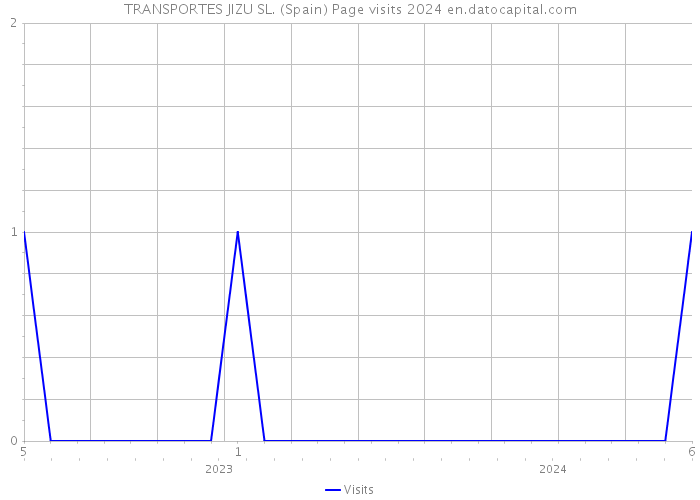 TRANSPORTES JIZU SL. (Spain) Page visits 2024 