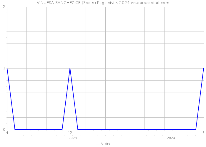 VINUESA SANCHEZ CB (Spain) Page visits 2024 