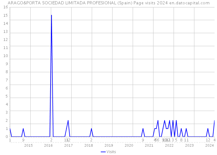 ARAGO&PORTA SOCIEDAD LIMITADA PROFESIONAL (Spain) Page visits 2024 