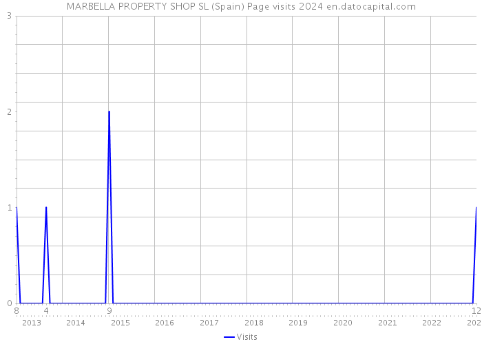 MARBELLA PROPERTY SHOP SL (Spain) Page visits 2024 