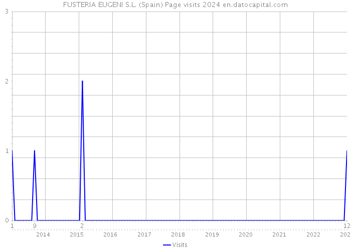 FUSTERIA EUGENI S.L. (Spain) Page visits 2024 