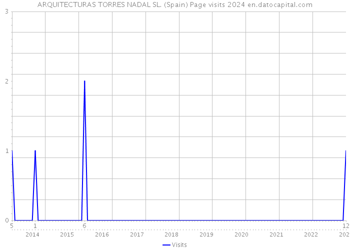 ARQUITECTURAS TORRES NADAL SL. (Spain) Page visits 2024 