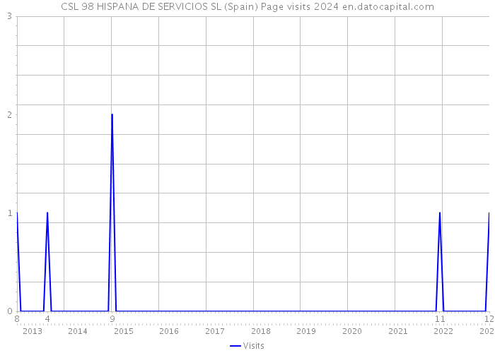 CSL 98 HISPANA DE SERVICIOS SL (Spain) Page visits 2024 