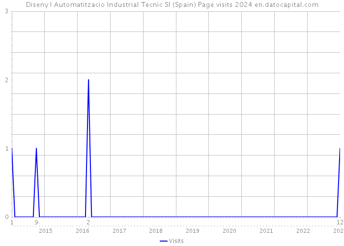 Diseny I Automatitzacio Industrial Tecnic Sl (Spain) Page visits 2024 