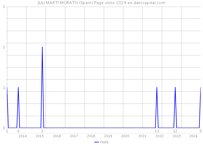 JULI MARTI MORATO (Spain) Page visits 2024 