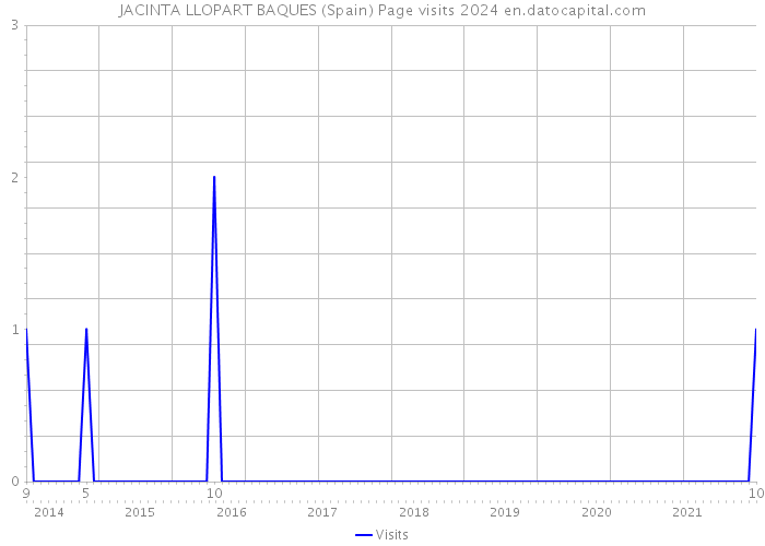 JACINTA LLOPART BAQUES (Spain) Page visits 2024 
