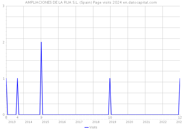 AMPLIACIONES DE LA RUA S.L. (Spain) Page visits 2024 