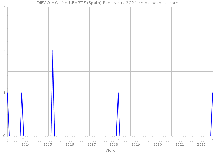 DIEGO MOLINA UFARTE (Spain) Page visits 2024 