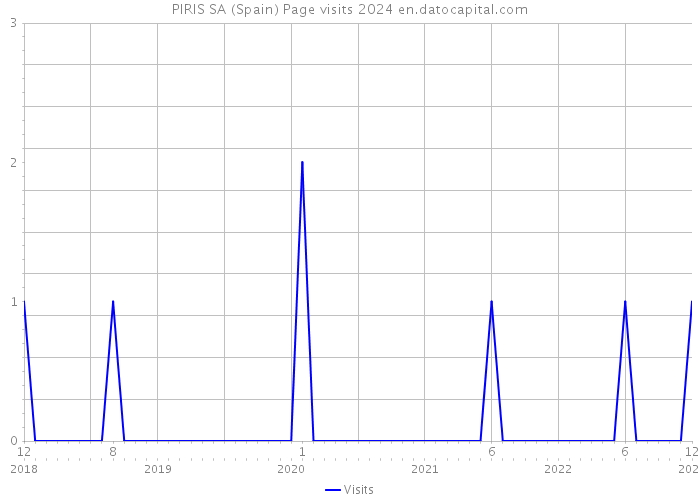 PIRIS SA (Spain) Page visits 2024 