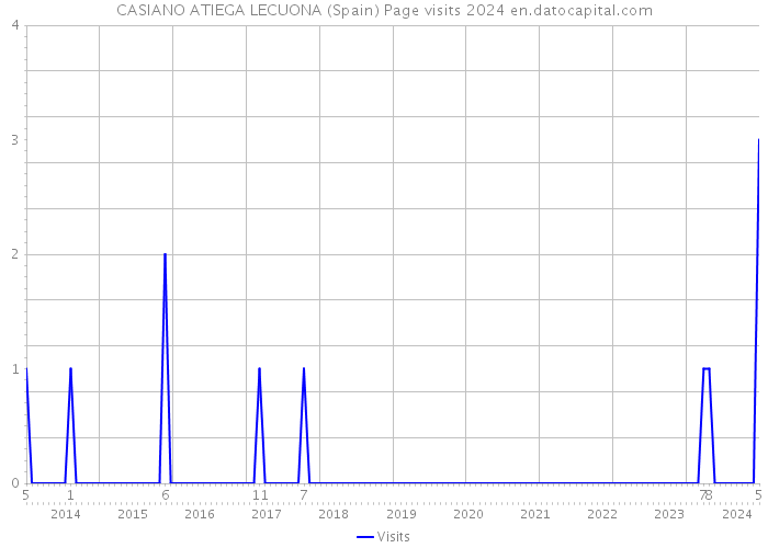 CASIANO ATIEGA LECUONA (Spain) Page visits 2024 