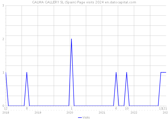 GALMA GALLERY SL (Spain) Page visits 2024 