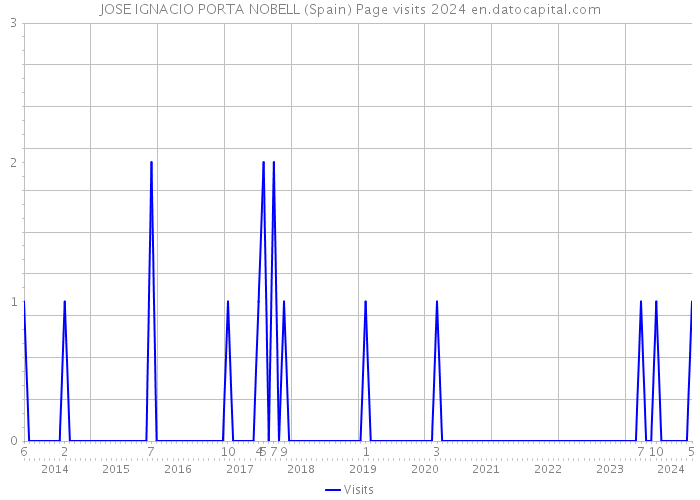 JOSE IGNACIO PORTA NOBELL (Spain) Page visits 2024 