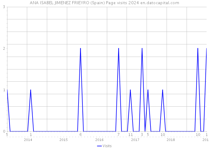 ANA ISABEL JIMENEZ FRIEYRO (Spain) Page visits 2024 