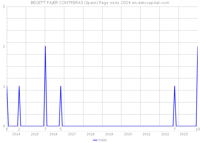 BEGETT FAJER CONTRERAS (Spain) Page visits 2024 