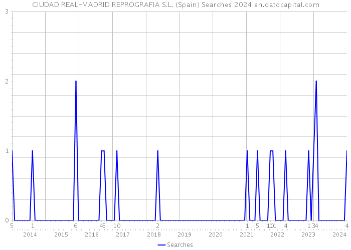 CIUDAD REAL-MADRID REPROGRAFIA S.L. (Spain) Searches 2024 