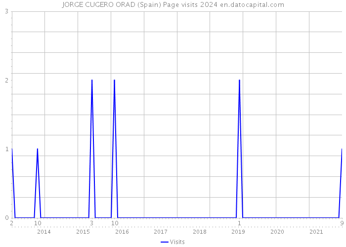 JORGE CUGERO ORAD (Spain) Page visits 2024 