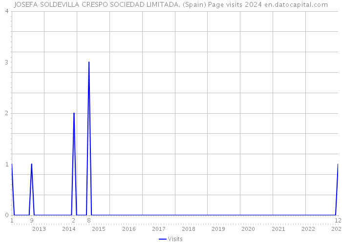 JOSEFA SOLDEVILLA CRESPO SOCIEDAD LIMITADA. (Spain) Page visits 2024 