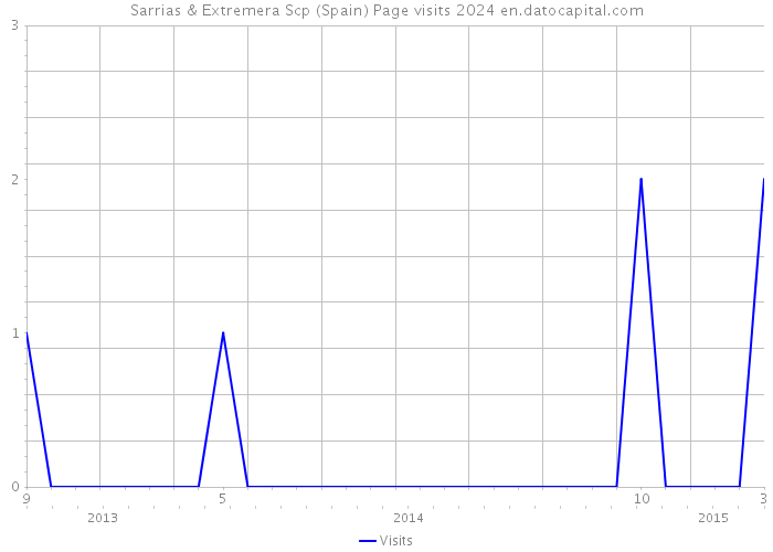 Sarrias & Extremera Scp (Spain) Page visits 2024 