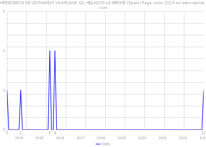 HEREDEROS DE LEONARDO VILAPLANA GIL HELADOS LA IBENSE (Spain) Page visits 2024 