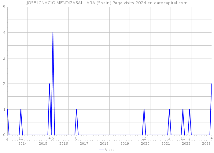 JOSE IGNACIO MENDIZABAL LARA (Spain) Page visits 2024 