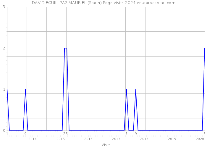 DAVID EGUIL-PAZ MAURIEL (Spain) Page visits 2024 
