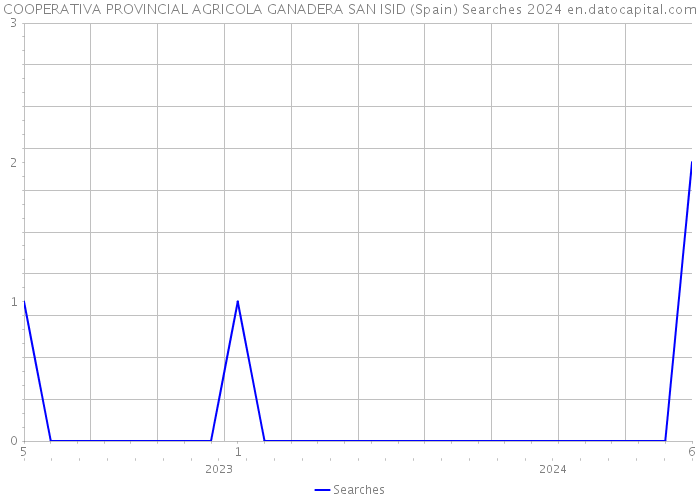 COOPERATIVA PROVINCIAL AGRICOLA GANADERA SAN ISID (Spain) Searches 2024 