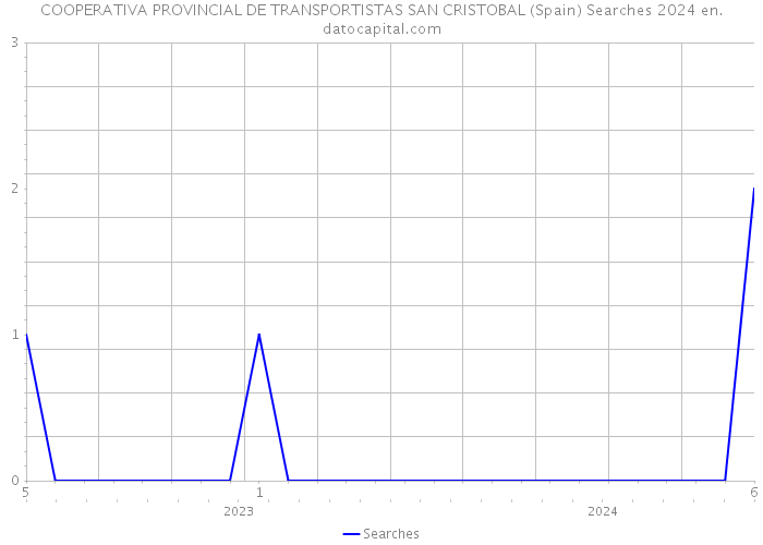 COOPERATIVA PROVINCIAL DE TRANSPORTISTAS SAN CRISTOBAL (Spain) Searches 2024 