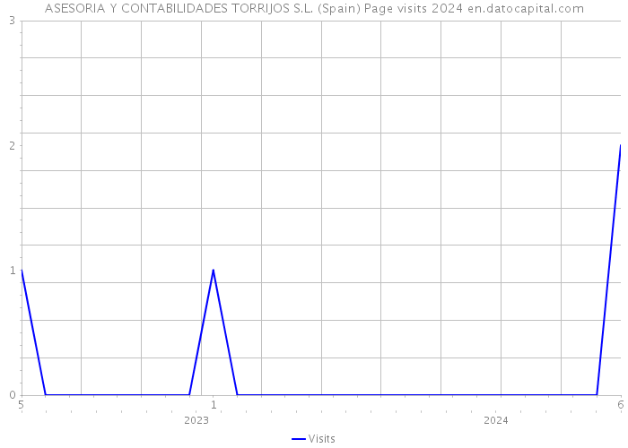ASESORIA Y CONTABILIDADES TORRIJOS S.L. (Spain) Page visits 2024 