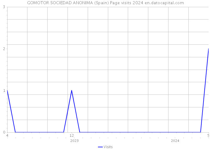 GOMOTOR SOCIEDAD ANONIMA (Spain) Page visits 2024 