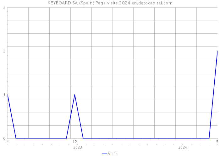 KEYBOARD SA (Spain) Page visits 2024 