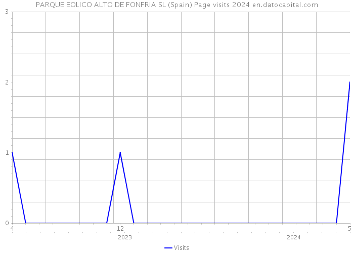 PARQUE EOLICO ALTO DE FONFRIA SL (Spain) Page visits 2024 