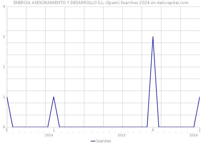 ENERGIA ASESORAMIENTO Y DESARROLLO S.L. (Spain) Searches 2024 