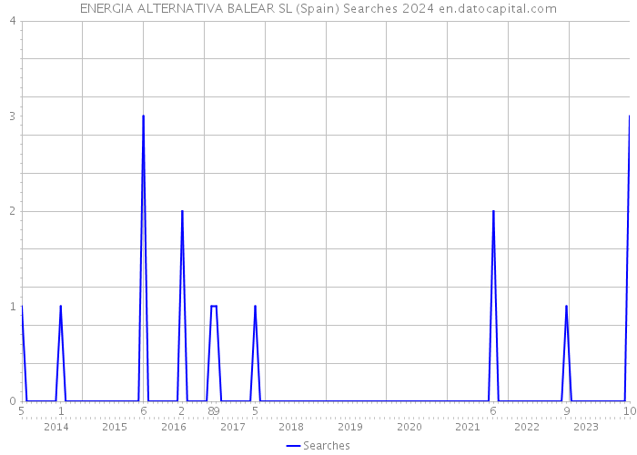 ENERGIA ALTERNATIVA BALEAR SL (Spain) Searches 2024 