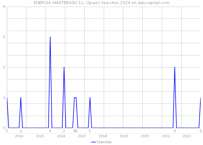 ENERGIA AMATERASU S.L. (Spain) Searches 2024 