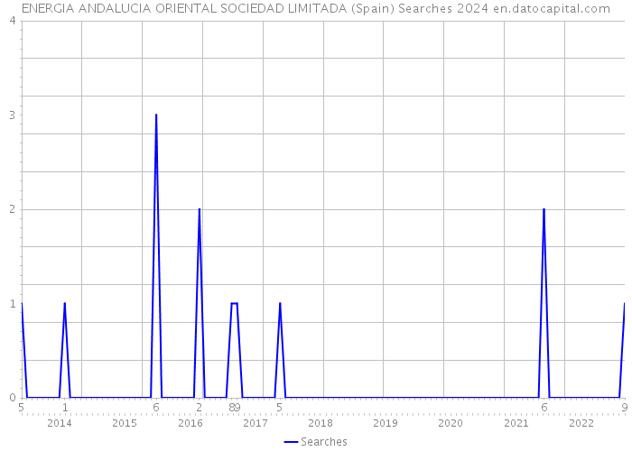 ENERGIA ANDALUCIA ORIENTAL SOCIEDAD LIMITADA (Spain) Searches 2024 