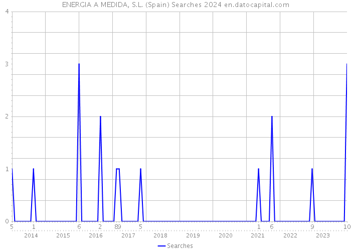 ENERGIA A MEDIDA, S.L. (Spain) Searches 2024 