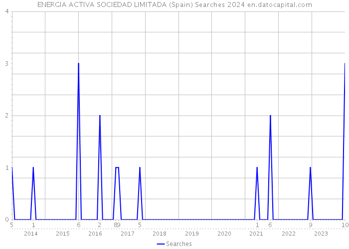 ENERGIA ACTIVA SOCIEDAD LIMITADA (Spain) Searches 2024 