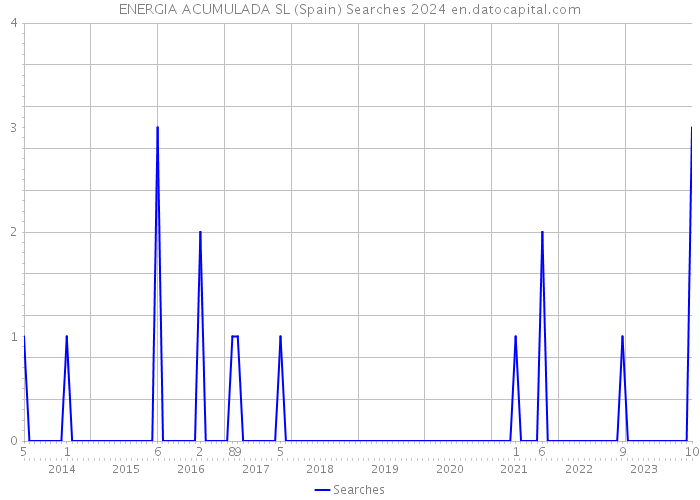 ENERGIA ACUMULADA SL (Spain) Searches 2024 