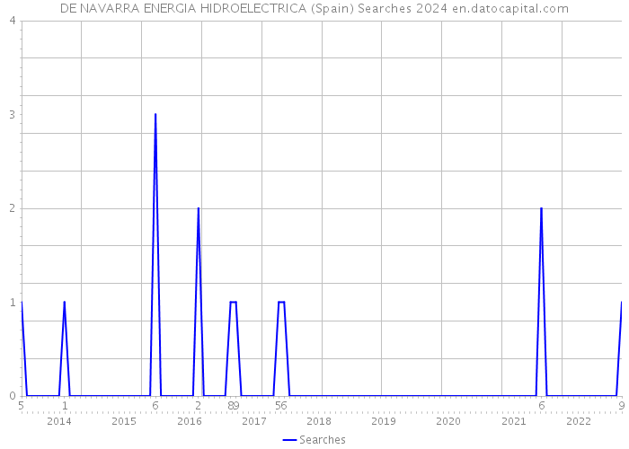 DE NAVARRA ENERGIA HIDROELECTRICA (Spain) Searches 2024 