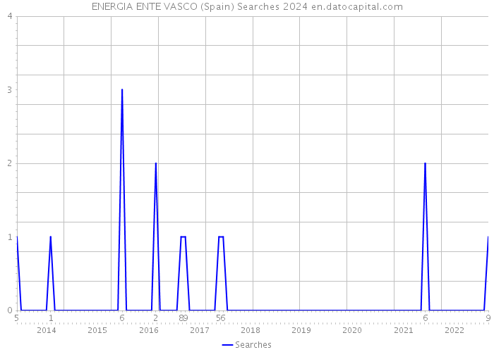 ENERGIA ENTE VASCO (Spain) Searches 2024 
