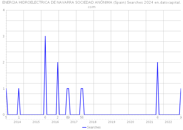 ENERGIA HIDROELECTRICA DE NAVARRA SOCIEDAD ANÓNIMA (Spain) Searches 2024 