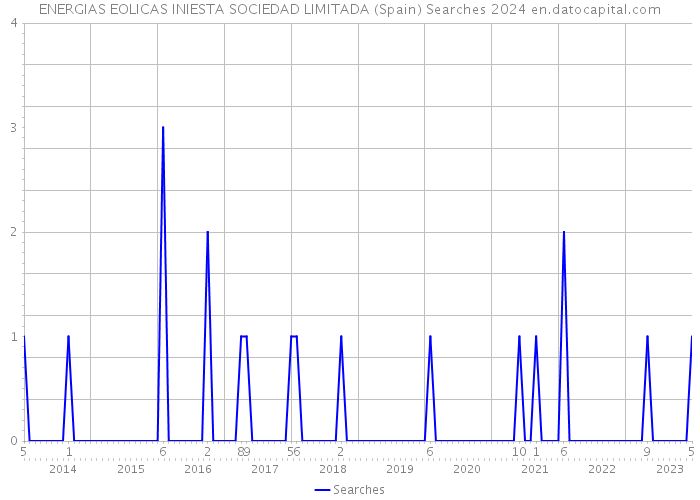 ENERGIAS EOLICAS INIESTA SOCIEDAD LIMITADA (Spain) Searches 2024 