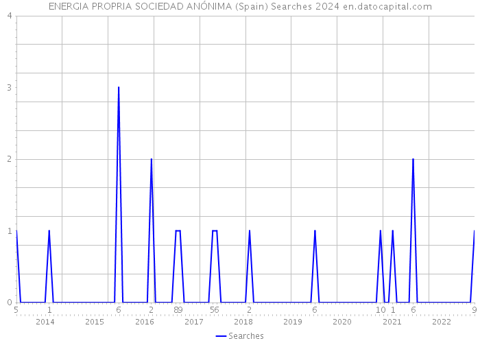 ENERGIA PROPRIA SOCIEDAD ANÓNIMA (Spain) Searches 2024 