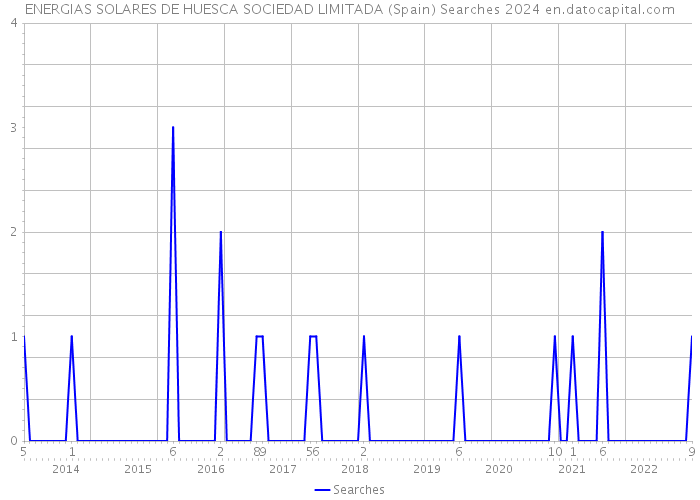 ENERGIAS SOLARES DE HUESCA SOCIEDAD LIMITADA (Spain) Searches 2024 