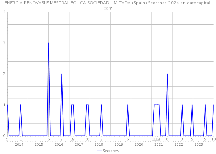 ENERGIA RENOVABLE MESTRAL EOLICA SOCIEDAD LIMITADA (Spain) Searches 2024 