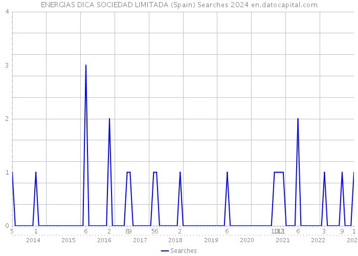ENERGIAS DICA SOCIEDAD LIMITADA (Spain) Searches 2024 