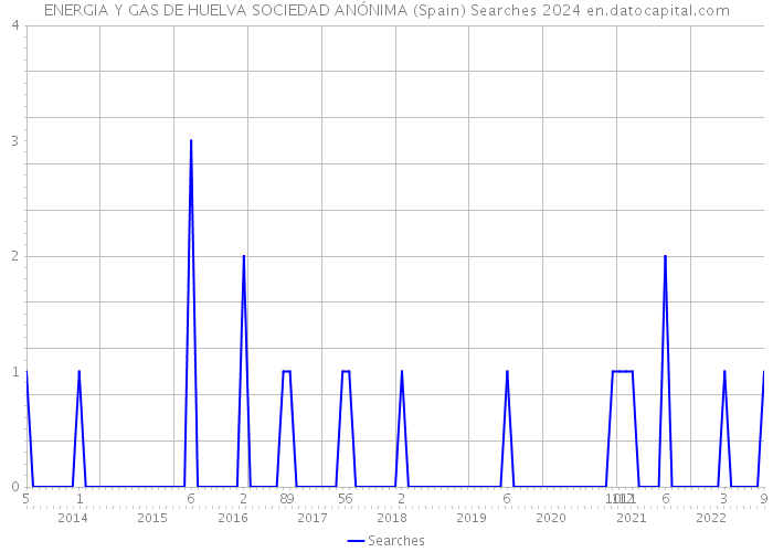 ENERGIA Y GAS DE HUELVA SOCIEDAD ANÓNIMA (Spain) Searches 2024 