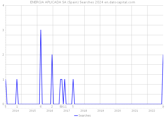ENERGIA APLICADA SA (Spain) Searches 2024 