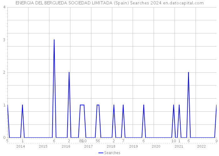 ENERGIA DEL BERGUEDA SOCIEDAD LIMITADA (Spain) Searches 2024 